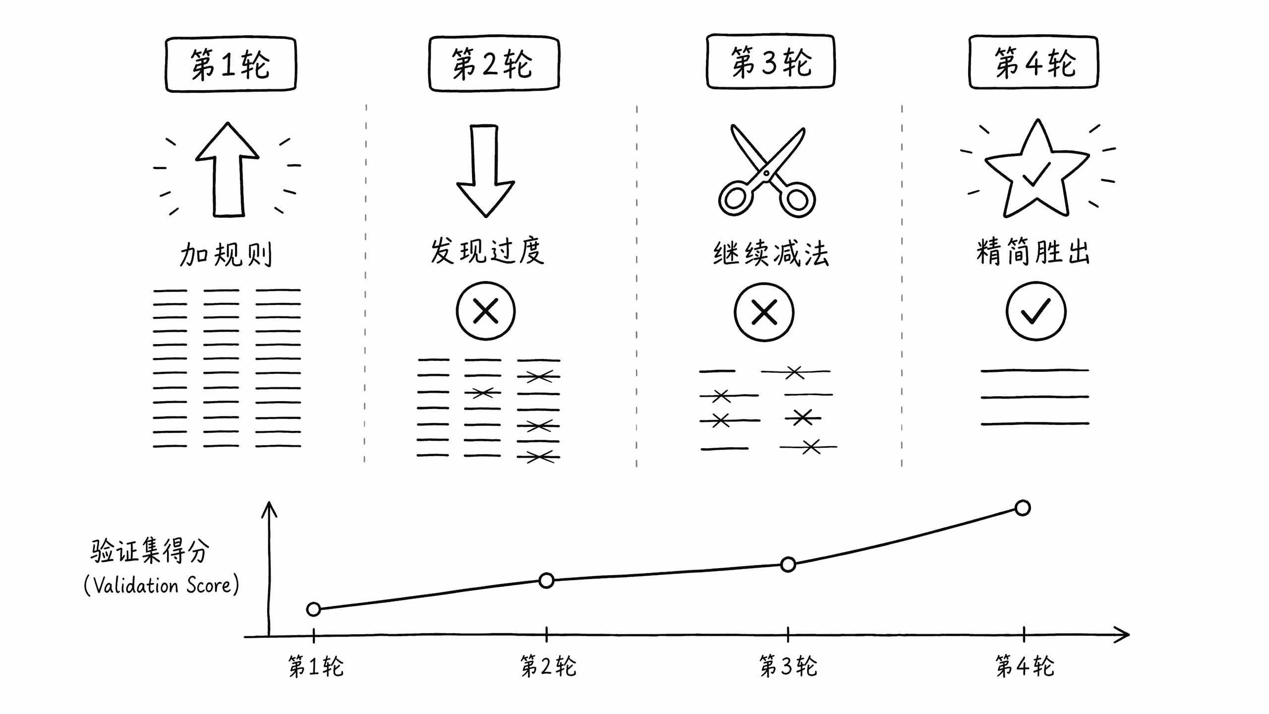 AI 四轮迭代优化过程