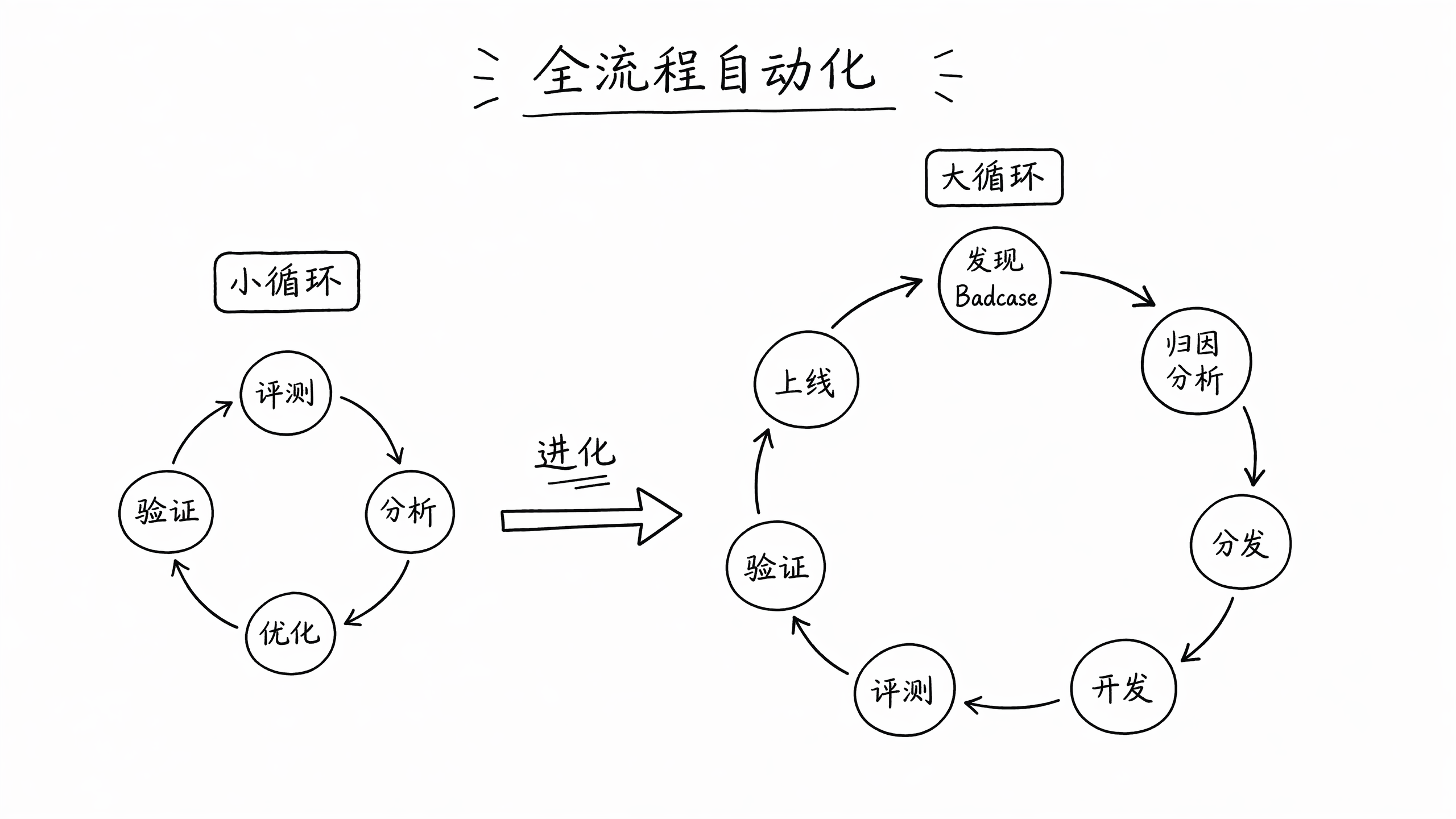 从小循环到大循环