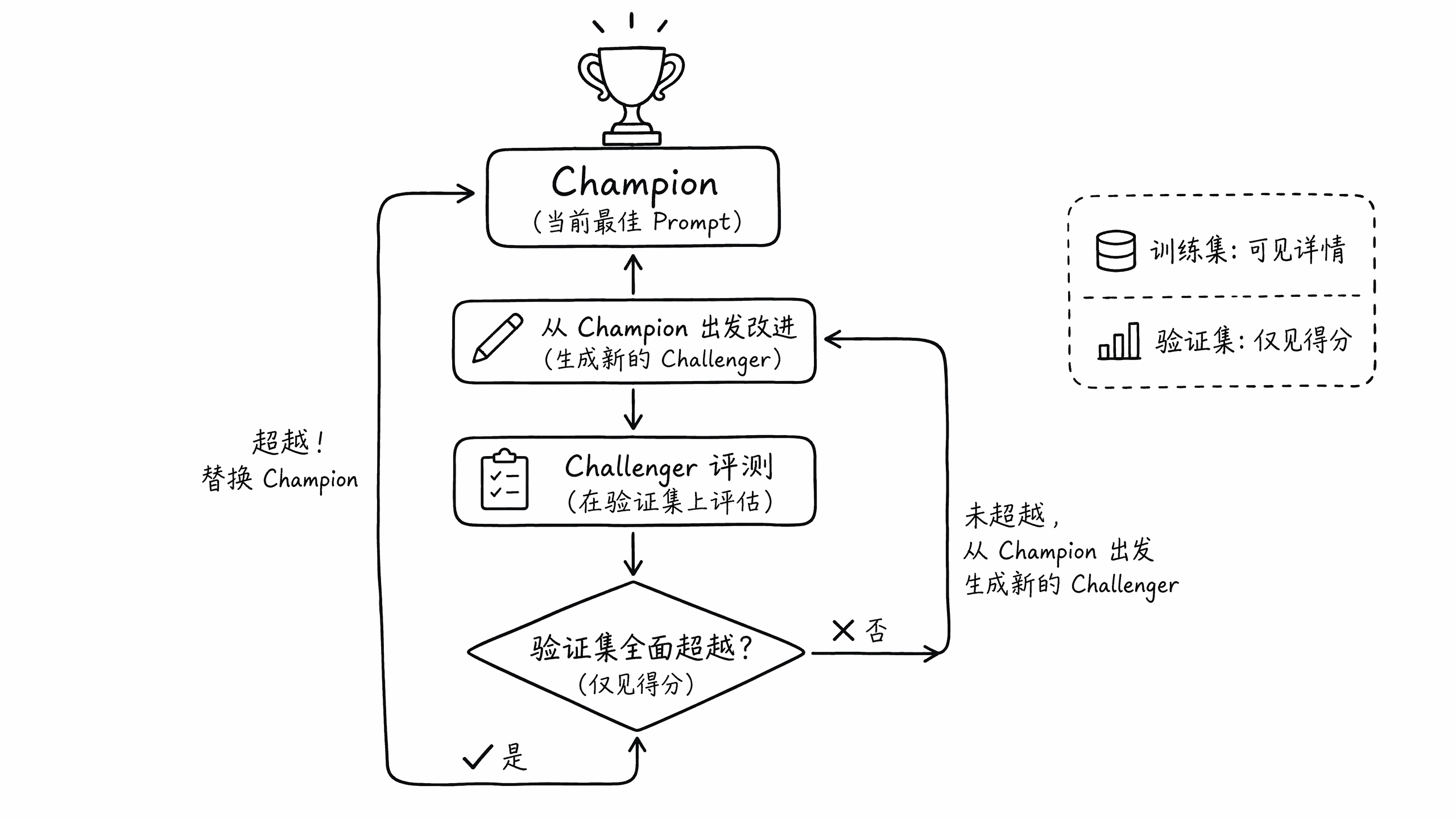 Champion-Challenger 打擂台机制