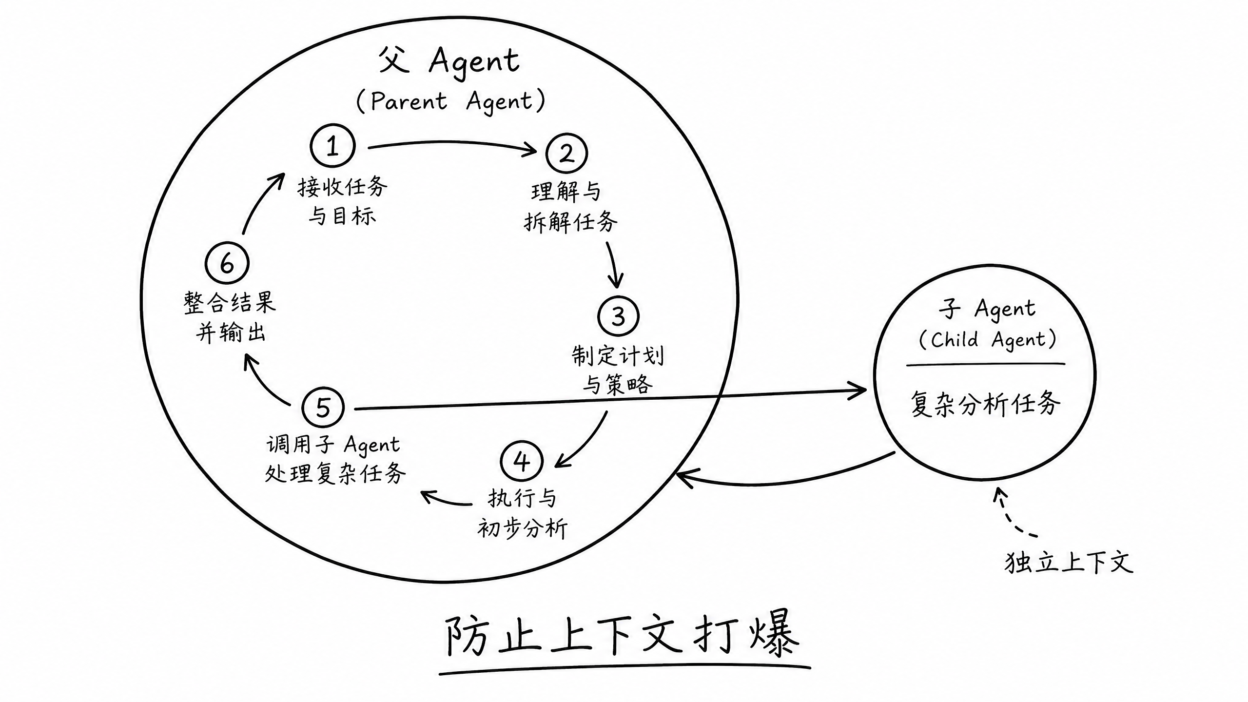 父子 Agent 协作模式
