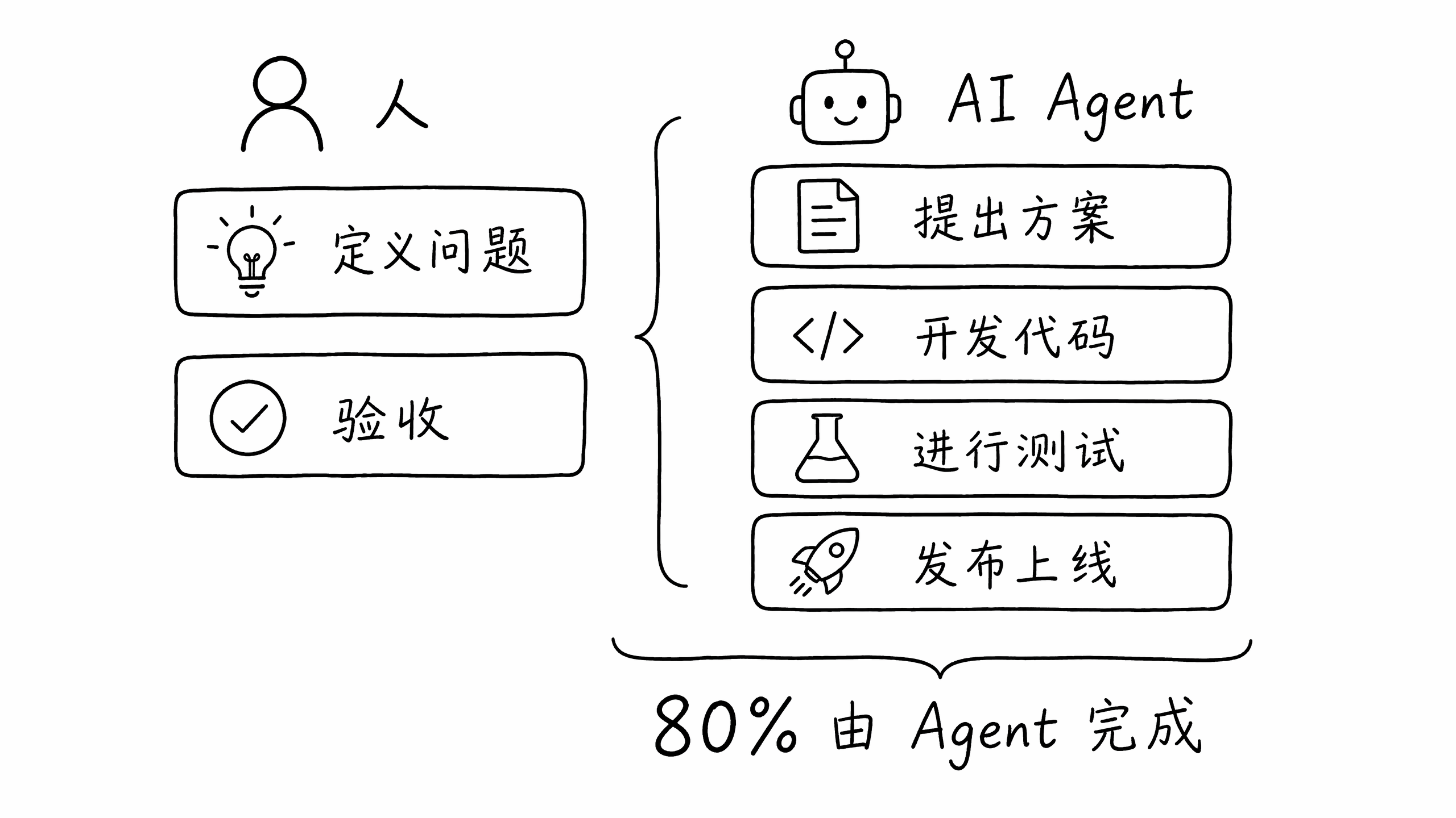 Harness 工程人与 AI 分工