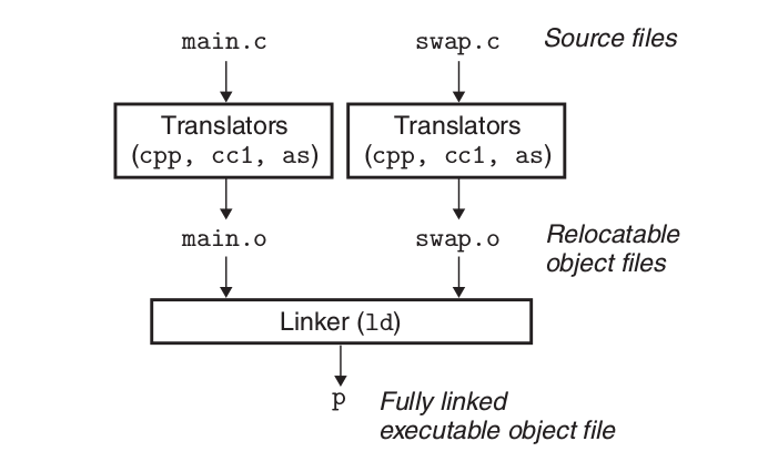 static linking